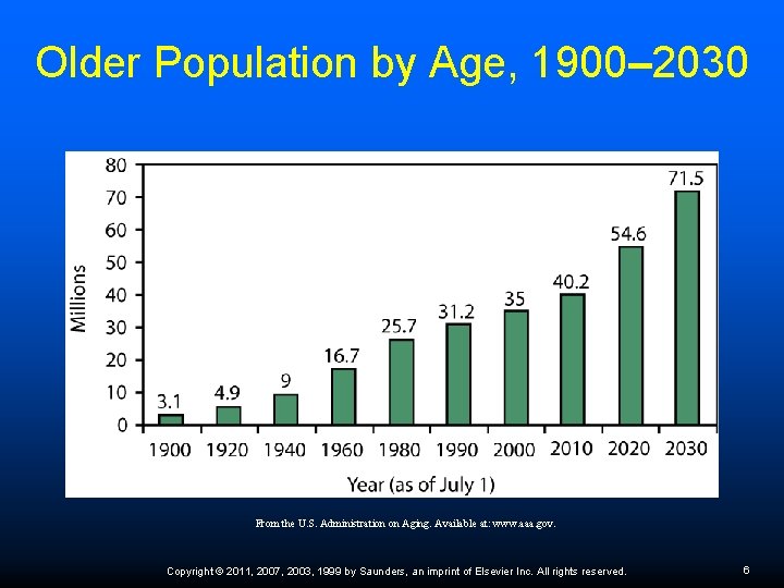 Older Population by Age, 1900– 2030 From the U. S. Administration on Aging. Available