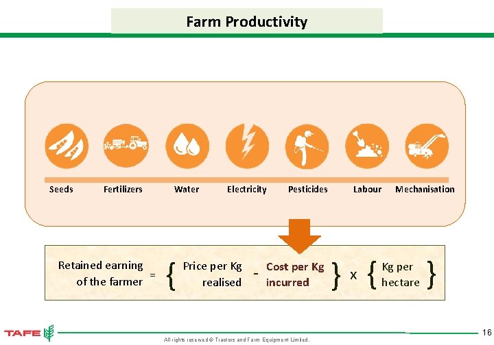 Farm Productivity Seeds Fertilizers Retained earning = of the farmer Water { Electricity Price