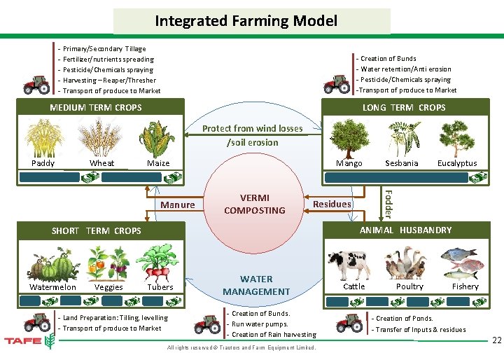 Integrated Farming Model - Primary/Secondary Tillage - Fertilizer/nutrients spreading - Pesticide/Chemicals spraying - Harvesting