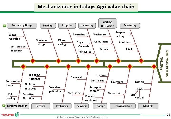 Mechanization in todays Agri value chain Minimum tillage Anti erosion measures Land leveling Irrigation