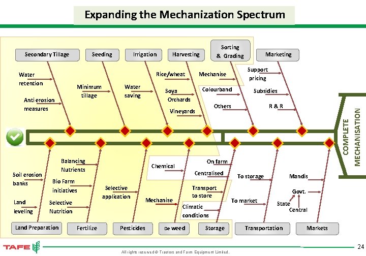 Expanding the Mechanization Spectrum Minimum tillage Anti erosion measures Land leveling Irrigation Water saving