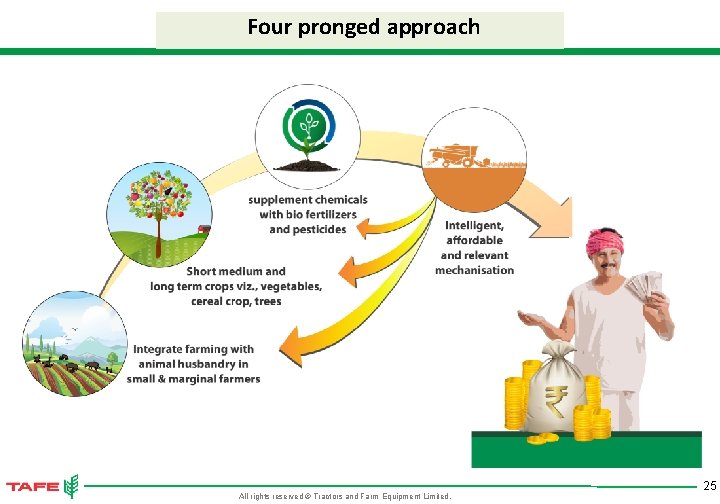 Four pronged approach All rights reserved © Tractors and Farm Equipment Limited. 25 
