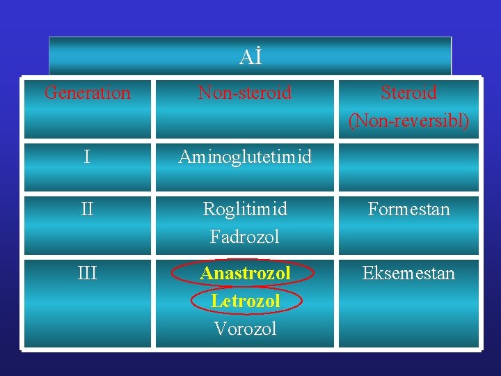 Aİ Generation Non-steroid Steroid (Non-reversibl) I Aminoglutetimid II Roglitimid Fadrozol Formestan III Anastrozol Letrozol