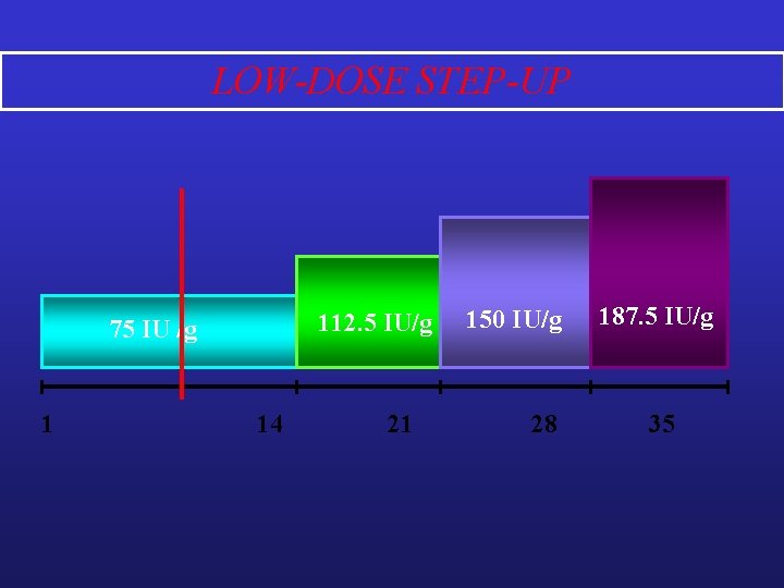 LOW-DOSE STEP-UP 112. 5 IU/g 75 IU /g 1 14 21 150 IU/g 28