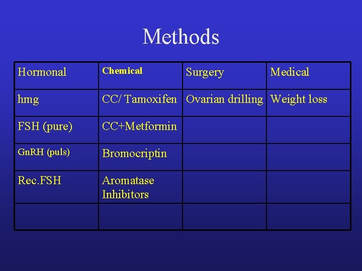 Methods Hormonal Chemical hmg CC/ Tamoxifen Ovarian drilling Weight loss FSH (pure) CC+Metformin Gn.