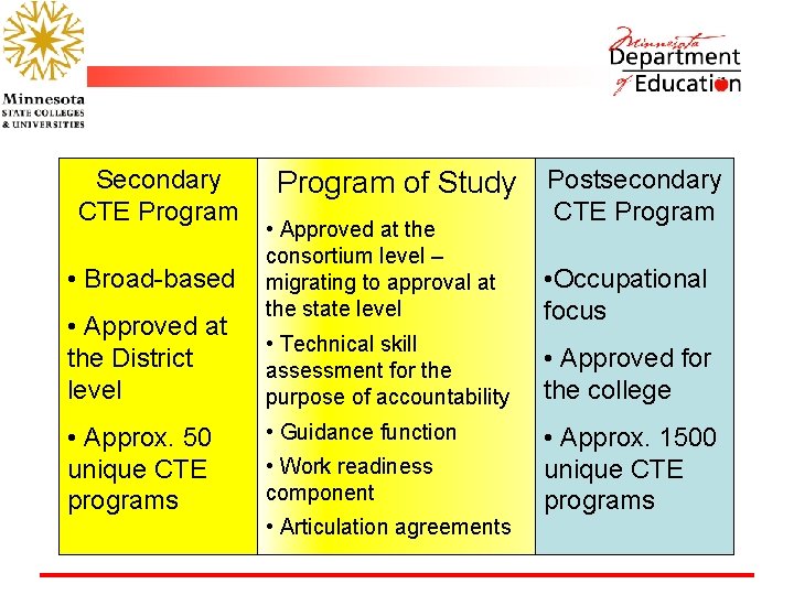 Secondary CTE Program • Broad-based • Approved at the District level • Approx. 50