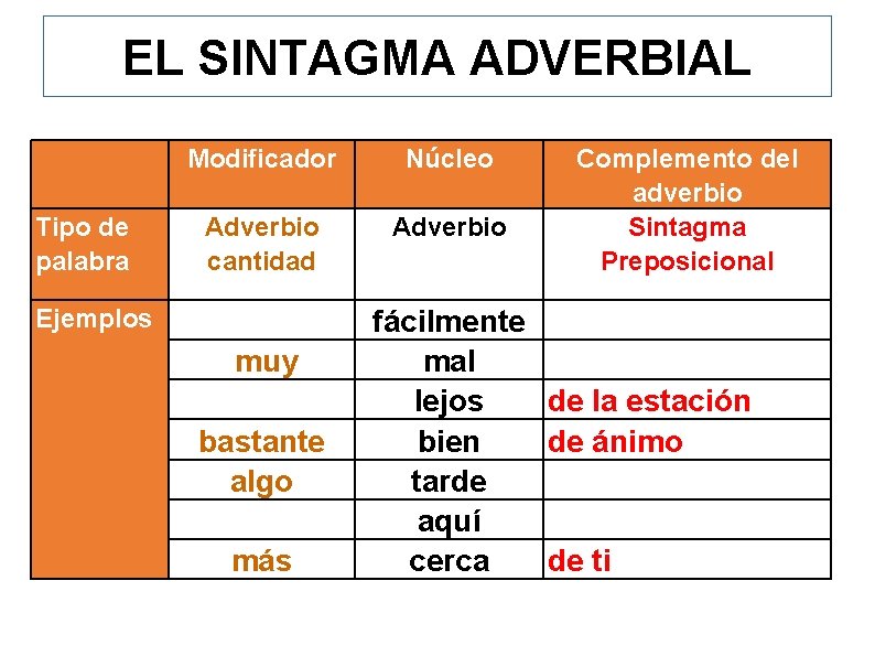 EL SINTAGMA ADVERBIAL Tipo de palabra Modificador Núcleo Adverbio cantidad Adverbio Ejemplos muy bastante