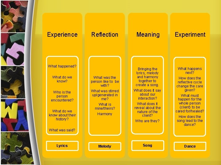 Experience Reflection Meaning Experiment What was the person like to be with? What was