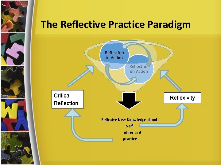 The Reflective Practice Paradigm Reflection in Action Reflection on Action Critical Reflection Reflexivity Reflexive