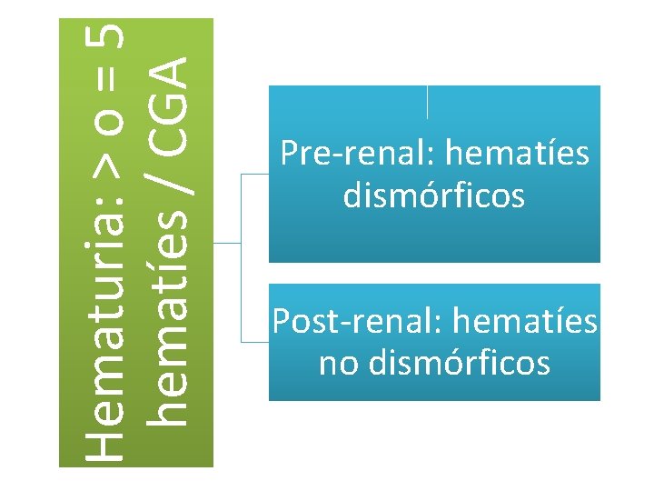 Hematuria: > o = 5 hematíes / CGA Pre-renal: hematíes dismórficos Post-renal: hematíes no