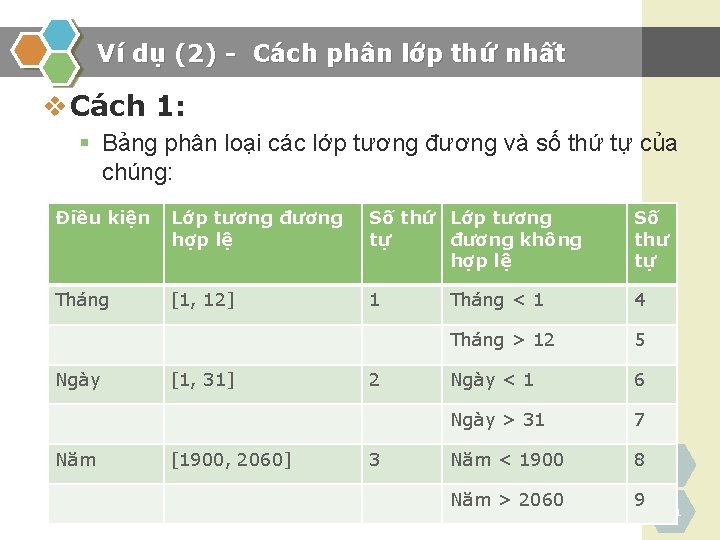 Ví dụ (2) - Cách phân lớp thứ nhất v Cách 1: § Bảng