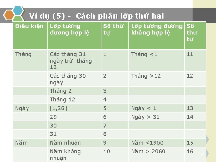 Ví dụ (5) - Cách phân lớp thứ hai Điều kiện Lớp tương đương