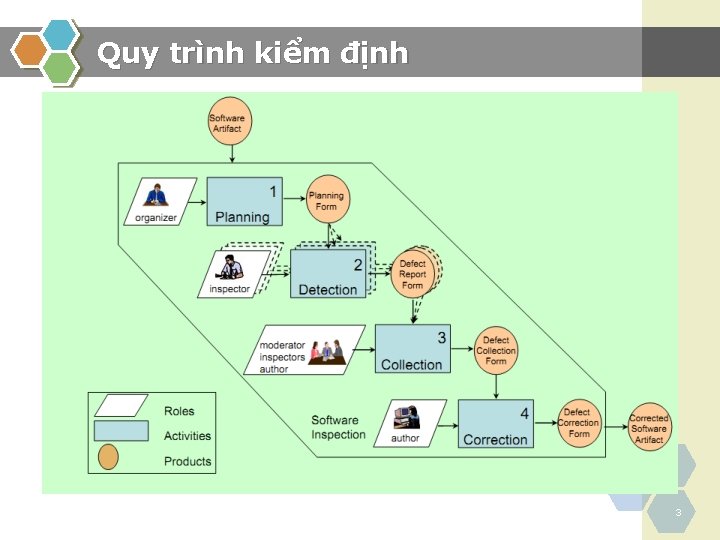 Quy trình kiểm định 3 