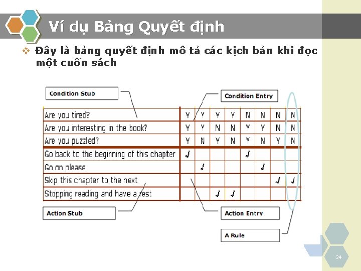 Ví dụ Bảng Quyết định v Đây là bảng quyết định mô tả các