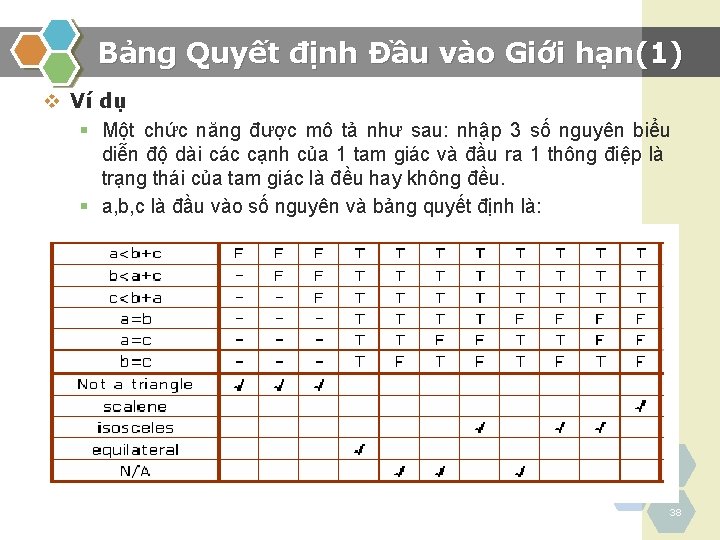 Bảng Quyết định Đầu vào Giới hạn(1) v Ví dụ § Một chức năng