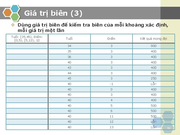 Giá trị biên (3) v Dùng giá trị biên để kiểm tra biên của