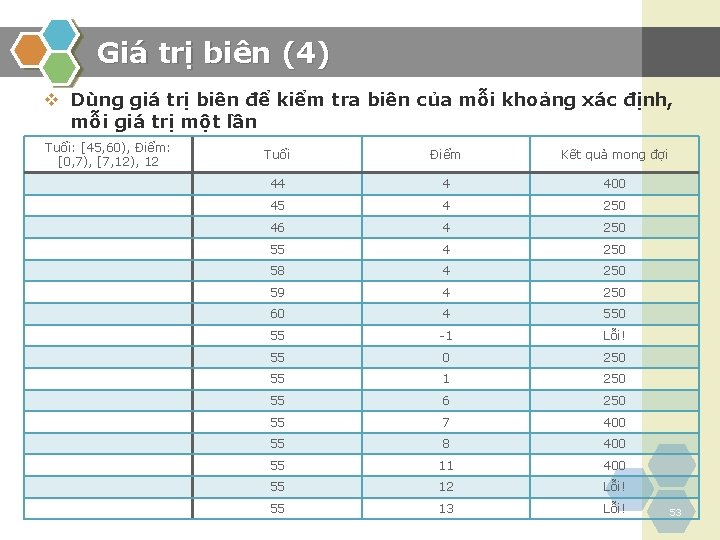 Giá trị biên (4) v Dùng giá trị biên để kiểm tra biên của