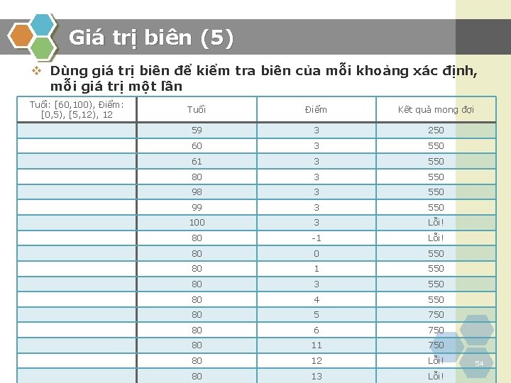 Giá trị biên (5) v Dùng giá trị biên để kiểm tra biên của