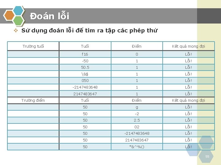 Đoán lỗi v Sử dụng đoán lỗi để tìm ra tập các phép thử