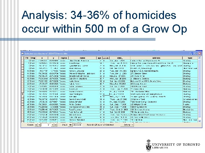 Analysis: 34 -36% of homicides occur within 500 m of a Grow Op 