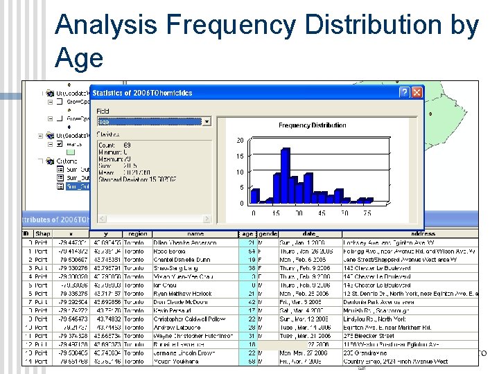 Analysis Frequency Distribution by Age 