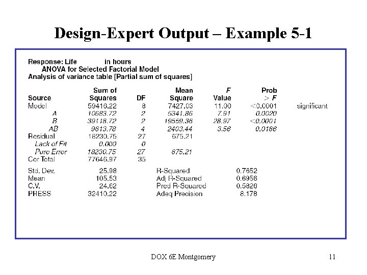 Design-Expert Output – Example 5 -1 DOX 6 E Montgomery 11 