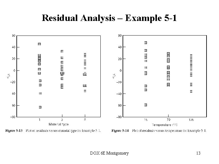 Residual Analysis – Example 5 -1 DOX 6 E Montgomery 13 