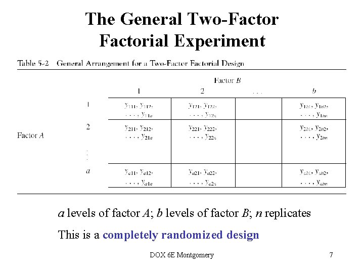 The General Two-Factorial Experiment a levels of factor A; b levels of factor B;