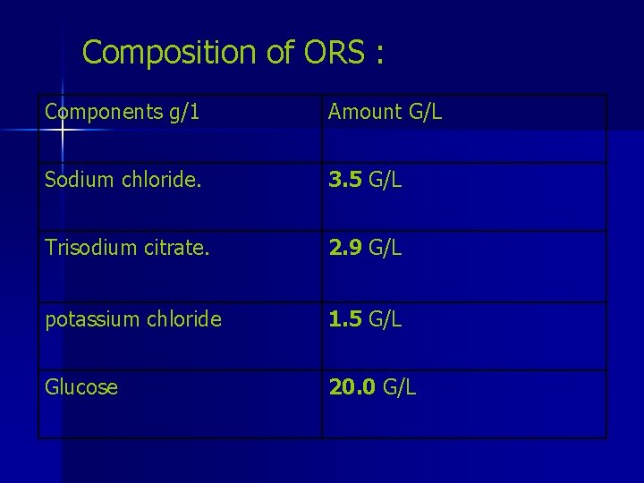 Composition of ORS : Components g/1 Amount G/L Sodium chloride. 3. 5 G/L Trisodium