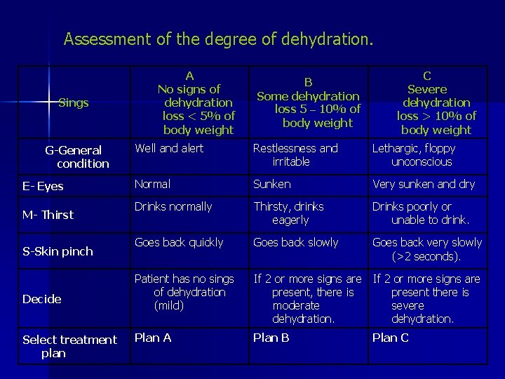 Assessment of the degree of dehydration. Sings G-General condition E- Eyes M- Thirst S-Skin