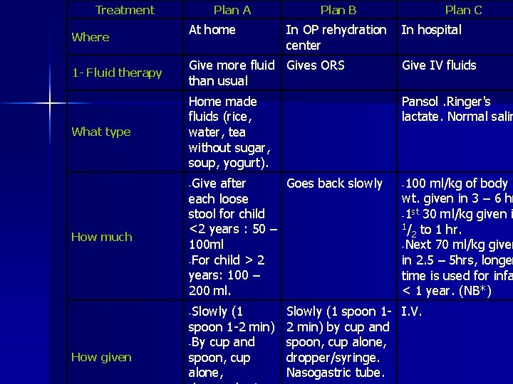 Treatment Where Plan A At home Plan B In OP rehydration center Plan C