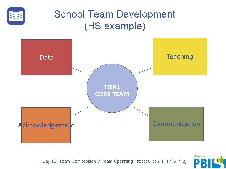School Team Development (HS example) Teaching Data TIER 1 CORE TEAM Acknowledgement Communication Day