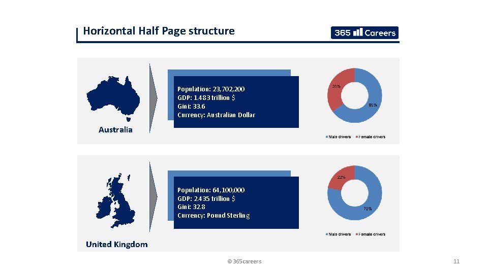 Horizontal Half Page structure Population: 23, 702, 200 GDP: 1. 483 trillion $ Gini: