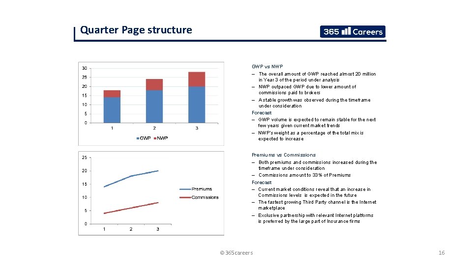 Quarter Page structure GWP vs NWP – The overall amount of GWP reached almost