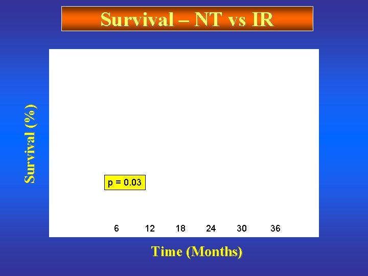 Survival (%) Survival – NT vs IR Initial #s/Demos/Etc p = 0. 03 6