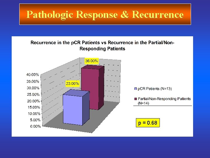 Pathologic Response & Recurrence Pre Treatment staging breakdown p = 0. 68 