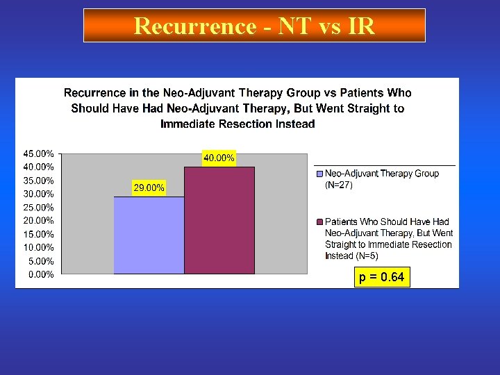 Recurrence - NT vs IR Pre Treatment staging breakdown p = 0. 64 