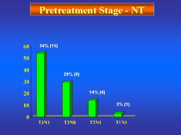 Pretreatment Stage - NT 54% (15) 29% (8) 14% (4) 3% (1) 