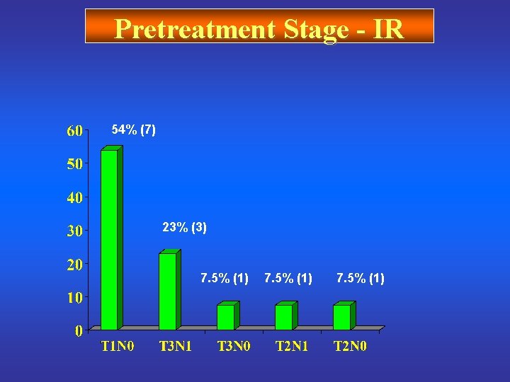 Pretreatment Stage - IR 54% (7) 23% (3) 7. 5% (1) 