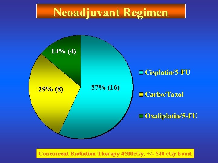 Neoadjuvant Regimen 14% (4) 29% (8) 57% (16) Concurrent Radiation Therapy 4500 c. Gy,