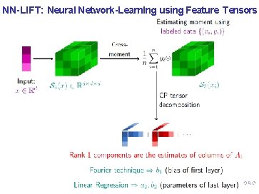 NN-LIFT: Neural Network-Learn. Ing using Feature Tensors 