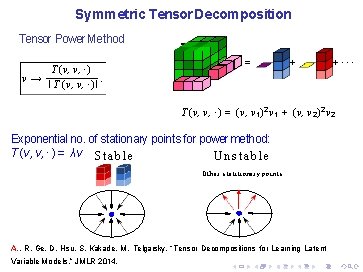 Symmetric Tensor Decomposition Tensor Power Method T (v, v, ·) v→. I T (v,