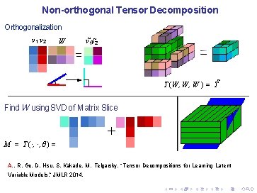 Non-orthogonal Tensor Decomposition Orthogonalization v 1 v 2 W v˜ 1 v˜ 2 T