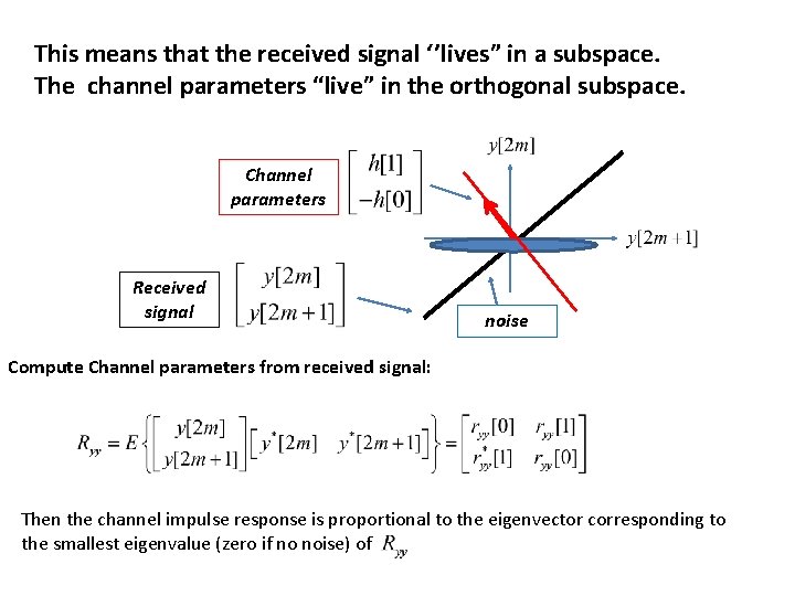 This means that the received signal ‘’lives” in a subspace. The channel parameters “live”