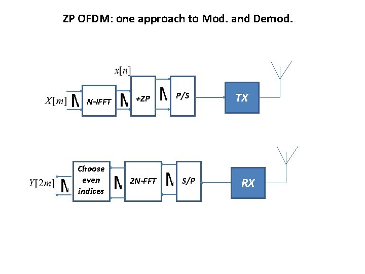 ZP OFDM: one approach to Mod. and Demod. N-IFFT Choose even indices +ZP 2
