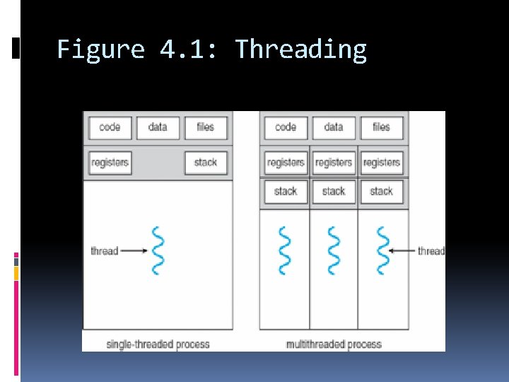 Figure 4. 1: Threading 