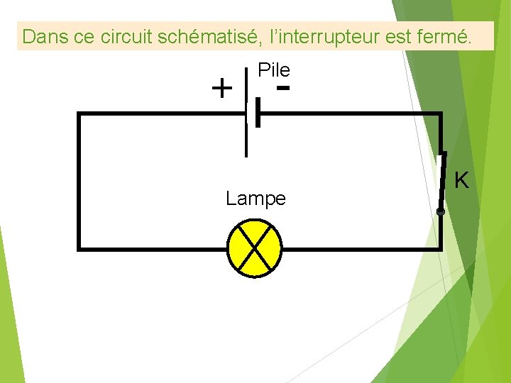 Dans ce circuit schématisé, l’interrupteur est fermé. + - Pile Lampe K 