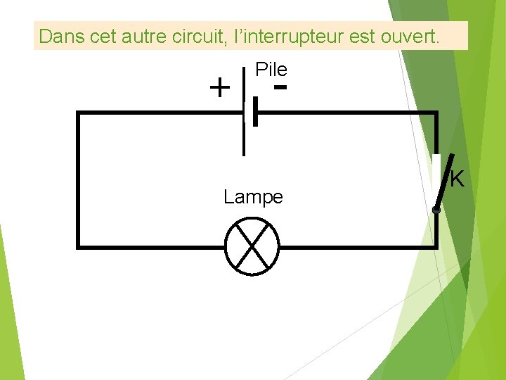 Dans cet autre circuit, l’interrupteur est ouvert. + - Pile Lampe K 