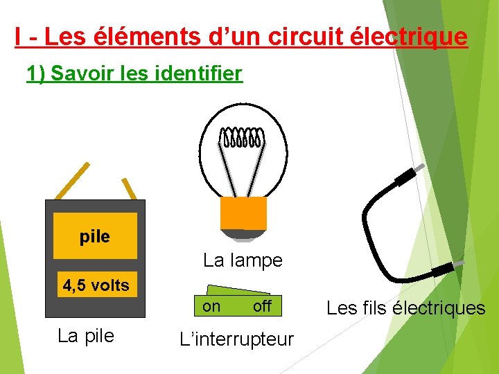 I - Les éléments d’un circuit électrique 1) Savoir les identifier pile La lampe