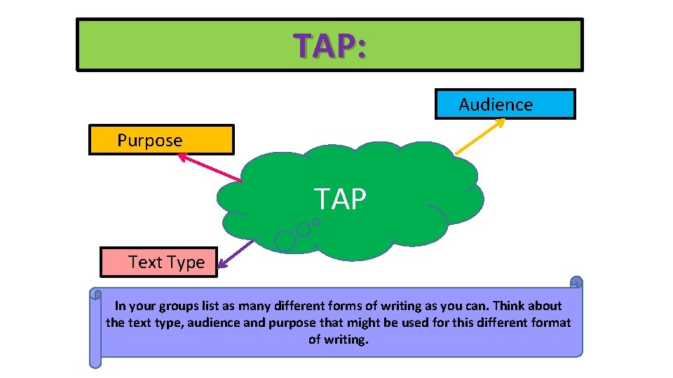 Tap Writing Method DNA Task Technique Definition 1 Demands A short